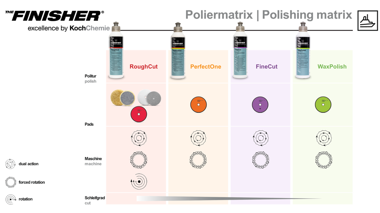 THE FINISHER "PerfectOne" OneStepPolitur